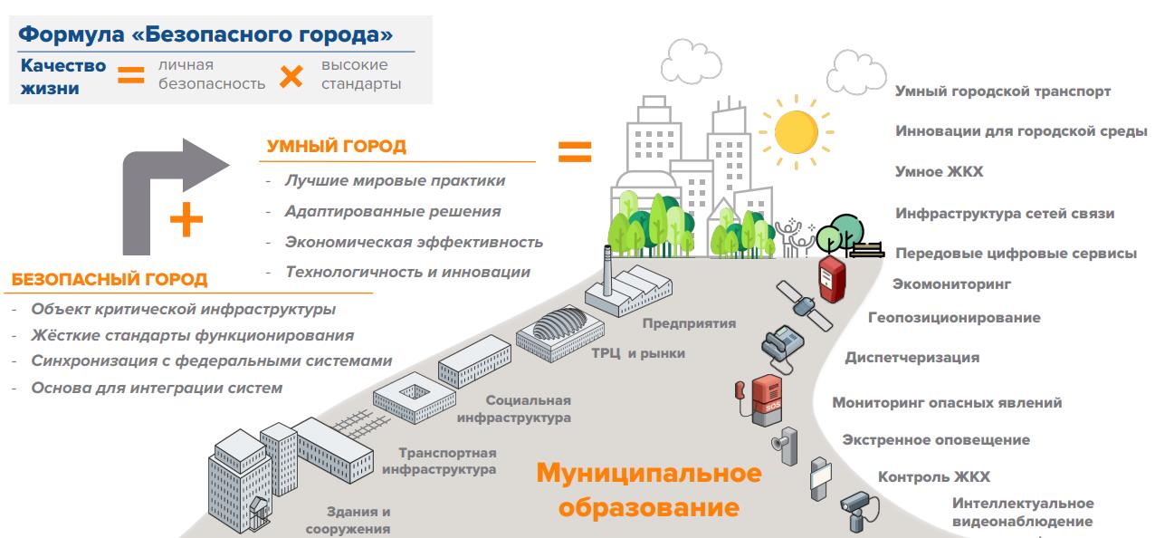 Система безопасный город презентация